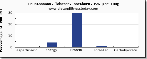 aspartic acid and nutrition facts in lobster per 100g